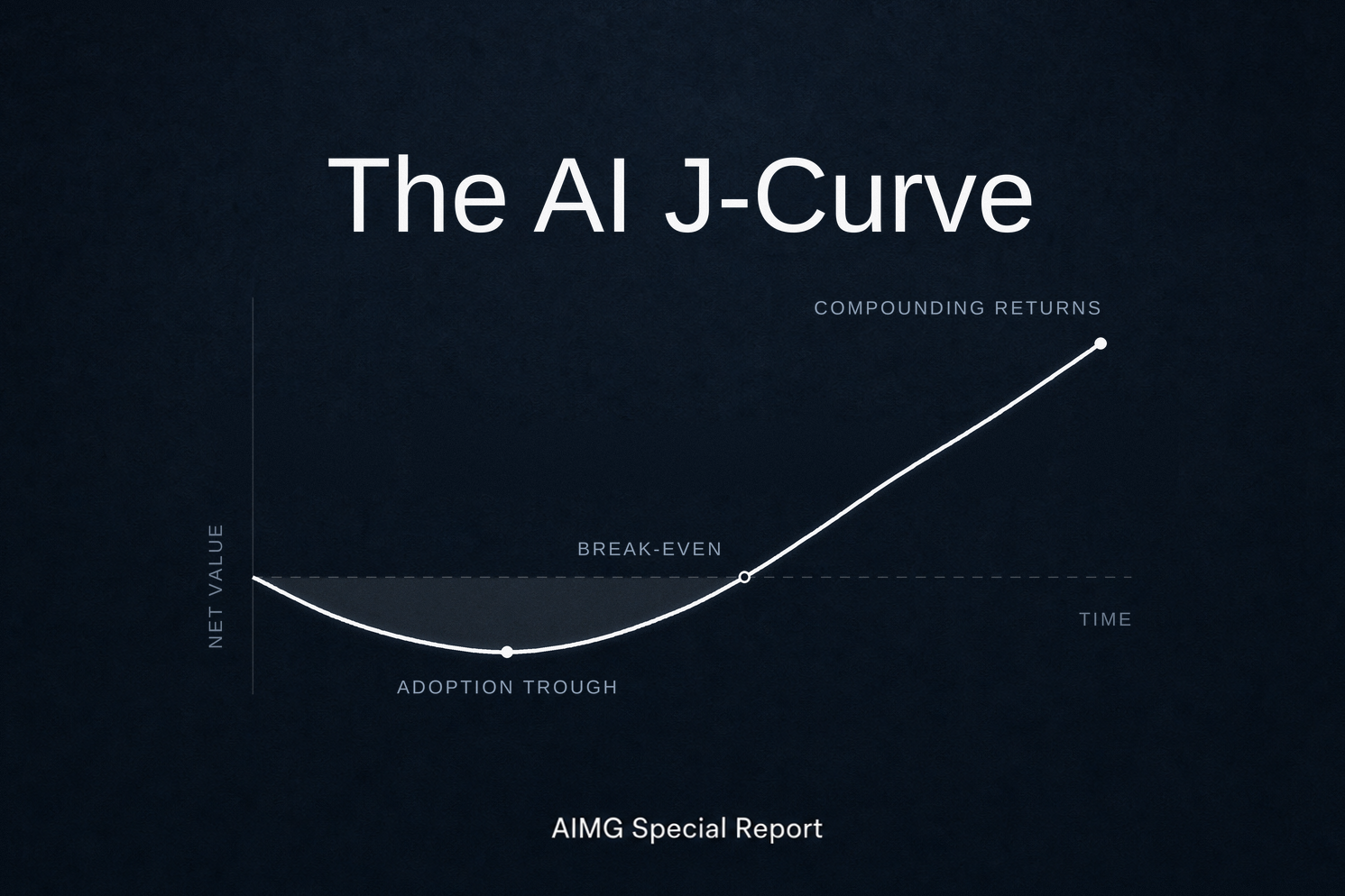 The AI J-Curve: The Solow Paradox, Politely Restated